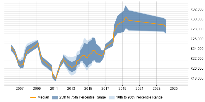 Salary distribution trend for Support Technician job vacancies in Basingstoke