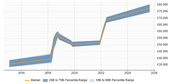 Salary distribution trend for jobs in Basingstoke citing Swift
