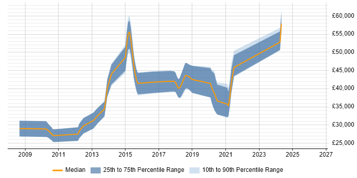 Salary distribution trend for jobs in Basingstoke citing Symfony
