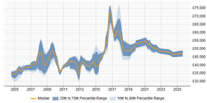 Salary distribution trend for Systems Engineer job vacancies in Basingstoke