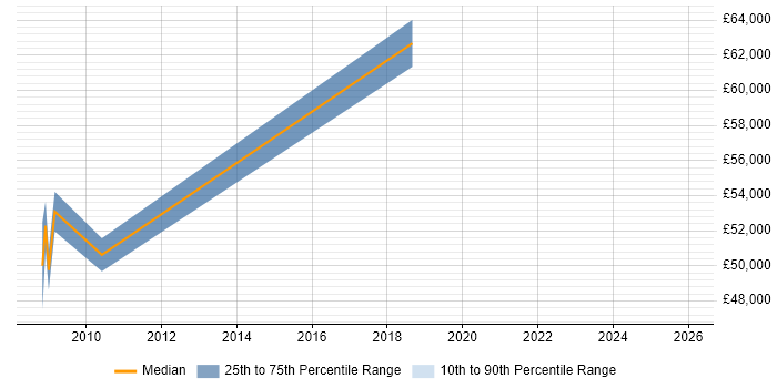 Salary distribution trend for Systems Integration Manager job vacancies in Basingstoke