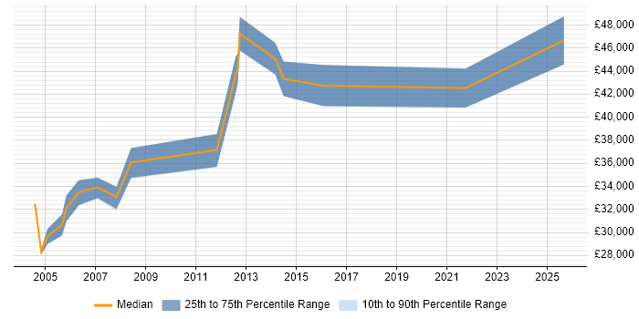 Salary distribution trend for Systems Support Engineer job vacancies in Basingstoke