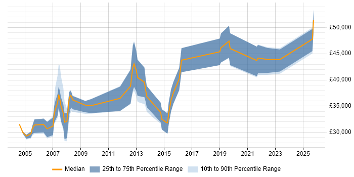 Salary distribution trend for Systems Support job vacancies in Basingstoke