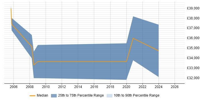 Salary distribution trend for Systems Test Engineer job vacancies in Basingstoke