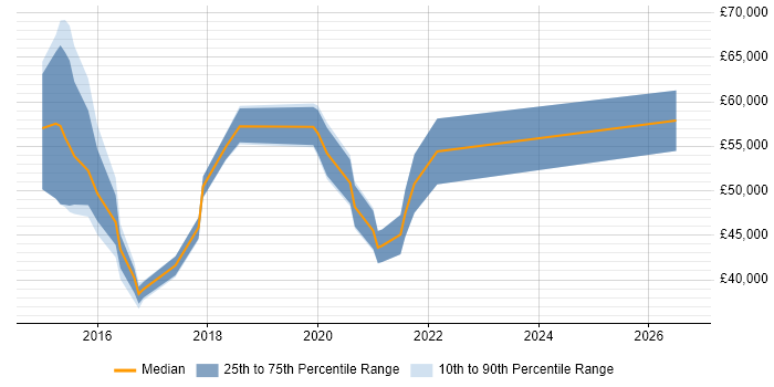 Salary distribution trend for jobs in Basingstoke citing Tableau