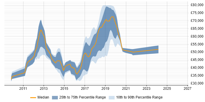 Salary distribution trend for jobs in Basingstoke citing Team Foundation Server