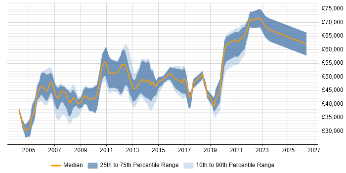 Salary distribution trend for Team Leader job vacancies in Basingstoke