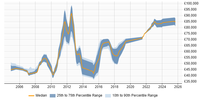 Salary distribution trend for jobs in Basingstoke citing Technical Architecture
