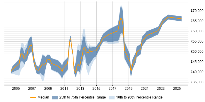 Salary distribution trend for Technical Consultant job vacancies in Basingstoke