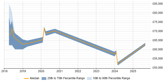 Salary distribution trend for jobs in Basingstoke citing Technical Debt