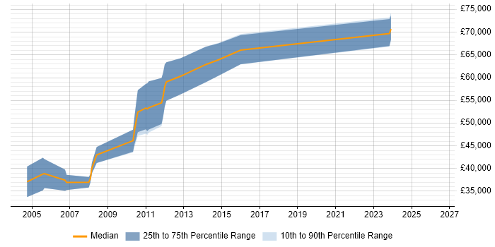 Salary distribution trend for Technical Developer job vacancies in Basingstoke