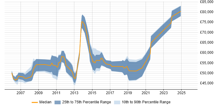 Salary distribution trend for Technical Leader job vacancies in Basingstoke