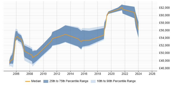 Salary distribution trend for Technical Project Manager job vacancies in Basingstoke