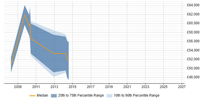 Salary distribution trend for Technical Sales Manager job vacancies in Basingstoke