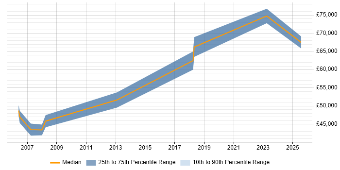 Salary distribution trend for Technical Security Consultant job vacancies in Basingstoke