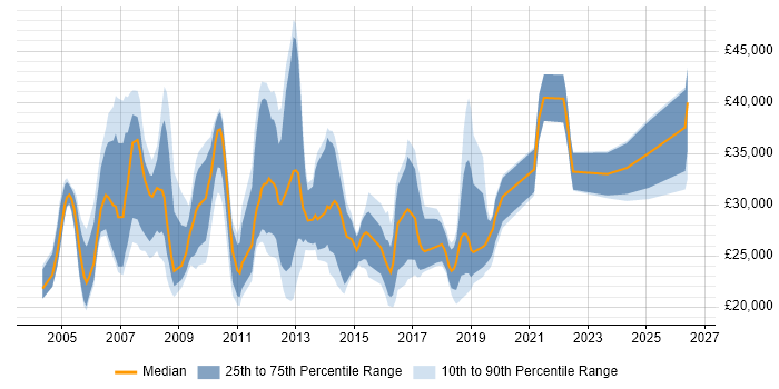 Salary distribution trend for Technical Support job vacancies in Basingstoke