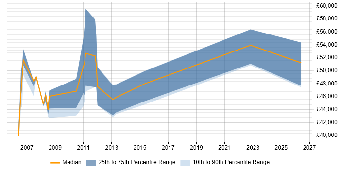 Salary distribution trend for Technical Team Leader job vacancies in Basingstoke