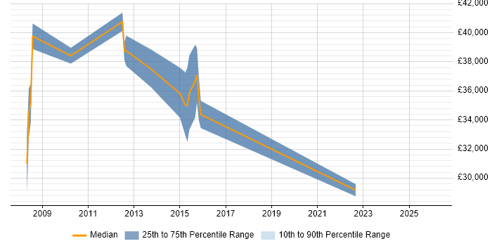 Salary distribution trend for Technical Writer job vacancies in Basingstoke