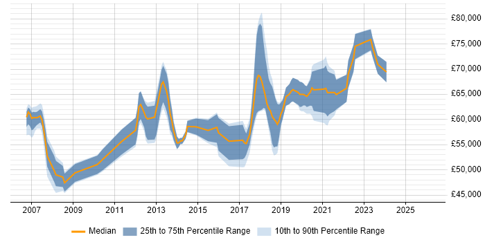 Salary distribution trend for jobs in Basingstoke citing Technology Roadmap