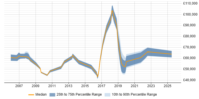 Salary distribution trend for jobs in Basingstoke citing Technology Strategy