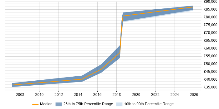 Salary distribution trend for jobs in Basingstoke citing Telematics