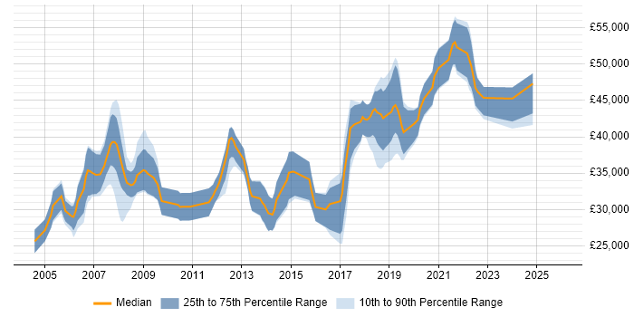Salary distribution trend for Test Engineer job vacancies in Basingstoke