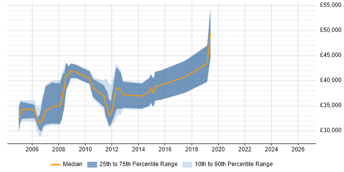 Salary distribution trend for jobs in Basingstoke citing Test Planning