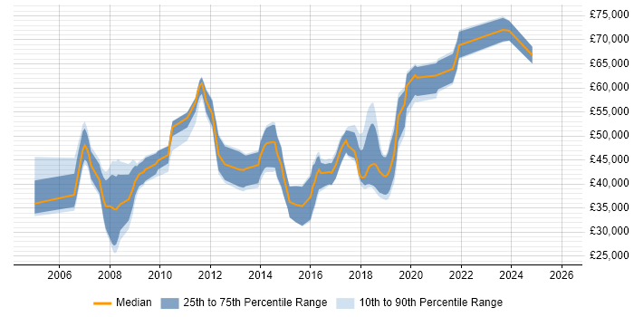 Salary distribution trend for jobs in Basingstoke citing Test Strategy