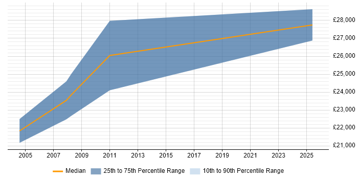 Salary distribution trend for Test Technician job vacancies in Basingstoke