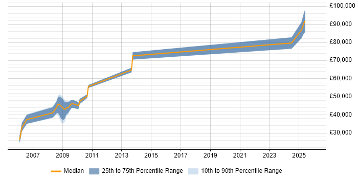 Salary distribution trend for jobs in Basingstoke citing Thales