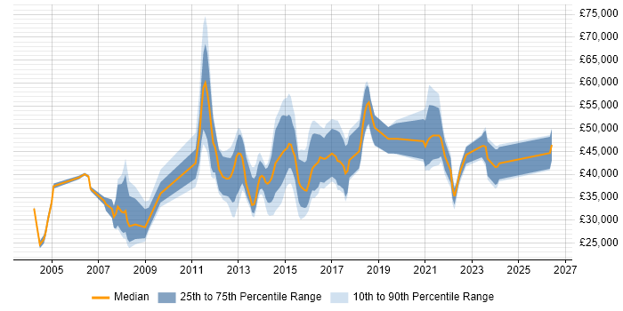 Salary distribution trend for jobs in Basingstoke citing Time Management