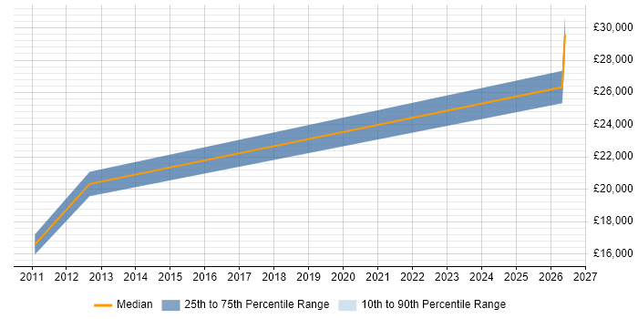 Salary distribution trend for Trainee Technical Engineer job vacancies in Basingstoke