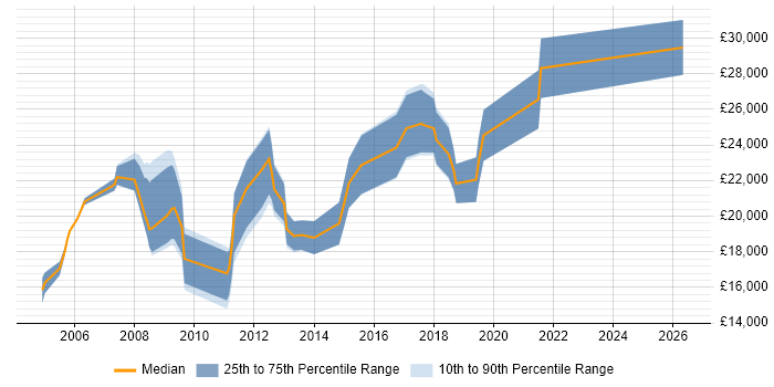 Salary distribution trend for Trainee job vacancies in Basingstoke