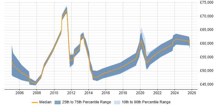 Salary distribution trend for jobs in Basingstoke citing Translating Business Requirements