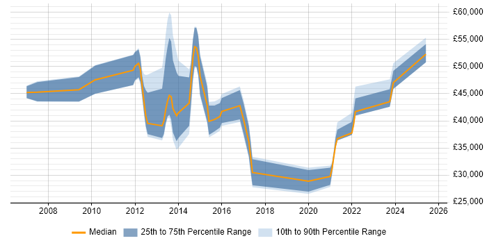 Salary distribution trend for jobs in Basingstoke citing Unified Communications