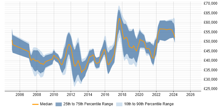 Salary distribution trend for jobs in Basingstoke citing Unit Testing