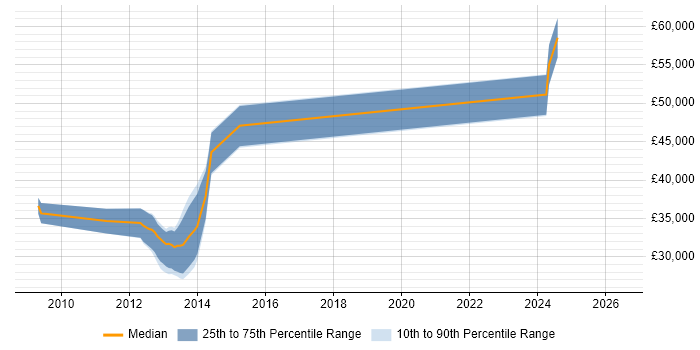 Salary distribution trend for jobs in Basingstoke citing Usability Testing