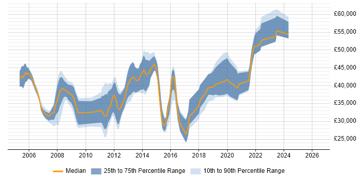Salary distribution trend for jobs in Basingstoke citing User Acceptance Testing