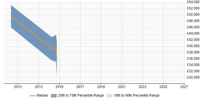 Salary distribution trend for User Experience Architect job vacancies in Basingstoke