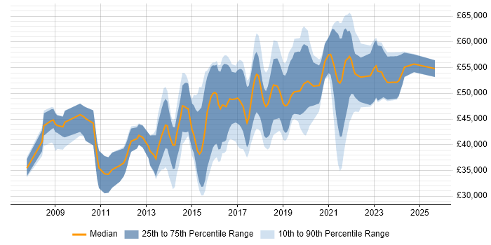 Salary distribution trend for jobs in Basingstoke citing User Experience