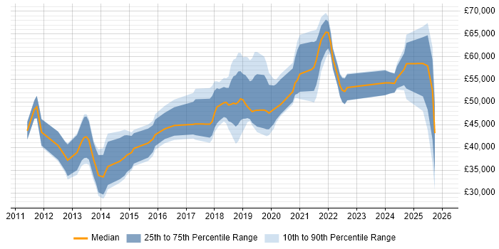 Salary distribution trend for jobs in Basingstoke citing User Stories