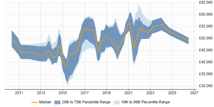 Salary distribution trend for jobs in Basingstoke citing UX Design