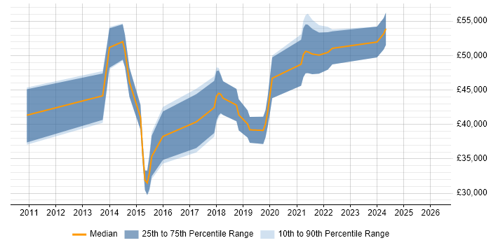 Salary distribution trend for UX Designer job vacancies in Basingstoke