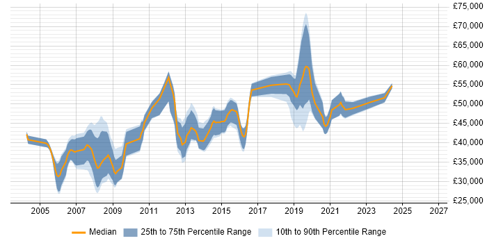 Salary distribution trend for jobs in Basingstoke citing Validation