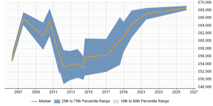 Salary distribution trend for jobs in Basingstoke citing Value Proposition
