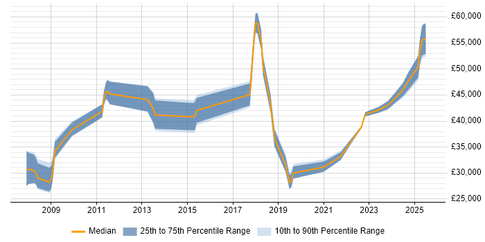 Salary distribution trend for jobs in Basingstoke citing vCenter Server