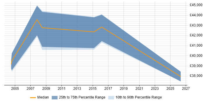 Salary distribution trend for Vendor Manager job vacancies in Basingstoke
