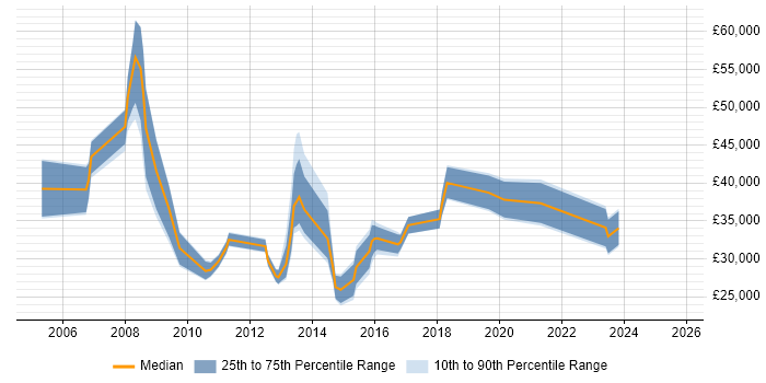 Salary distribution trend for jobs in Basingstoke citing Video Conferencing