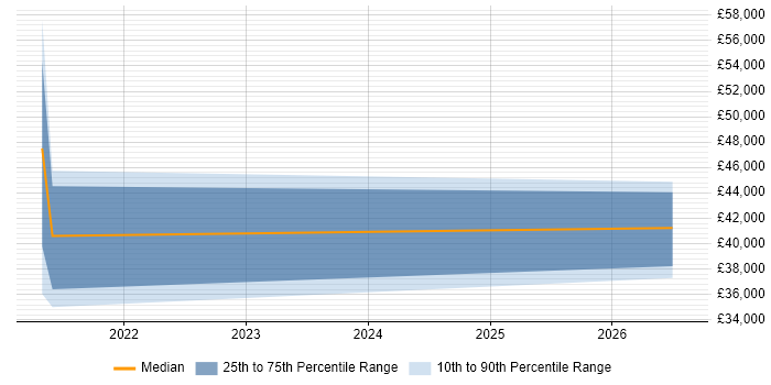 Salary distribution trend for jobs in Basingstoke citing Visual Studio Code