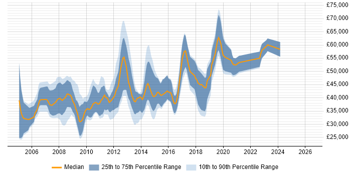 Salary distribution trend for jobs in Basingstoke citing Visual Studio